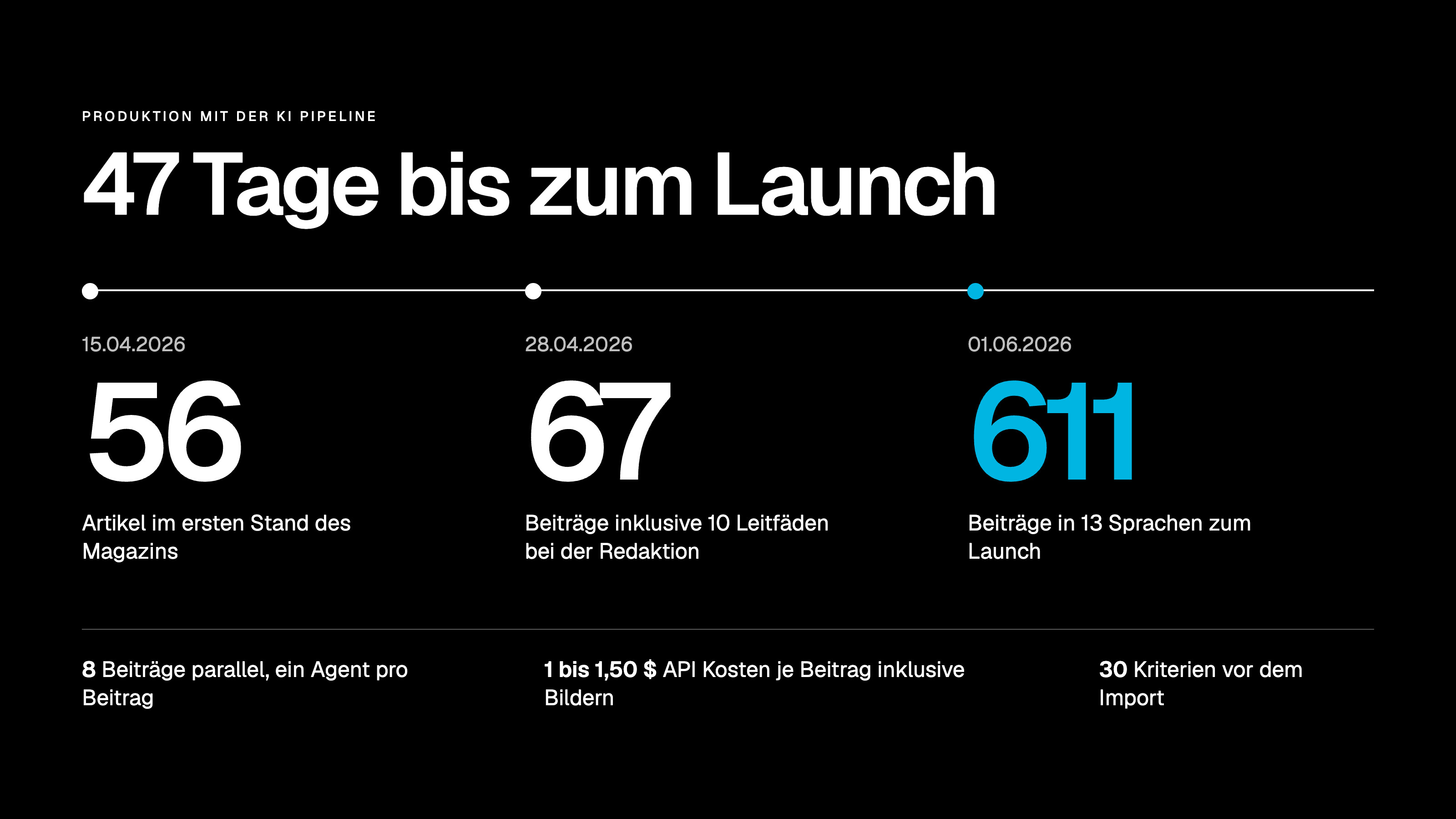 47 Tage bis zum Launch mit der KI Pipeline