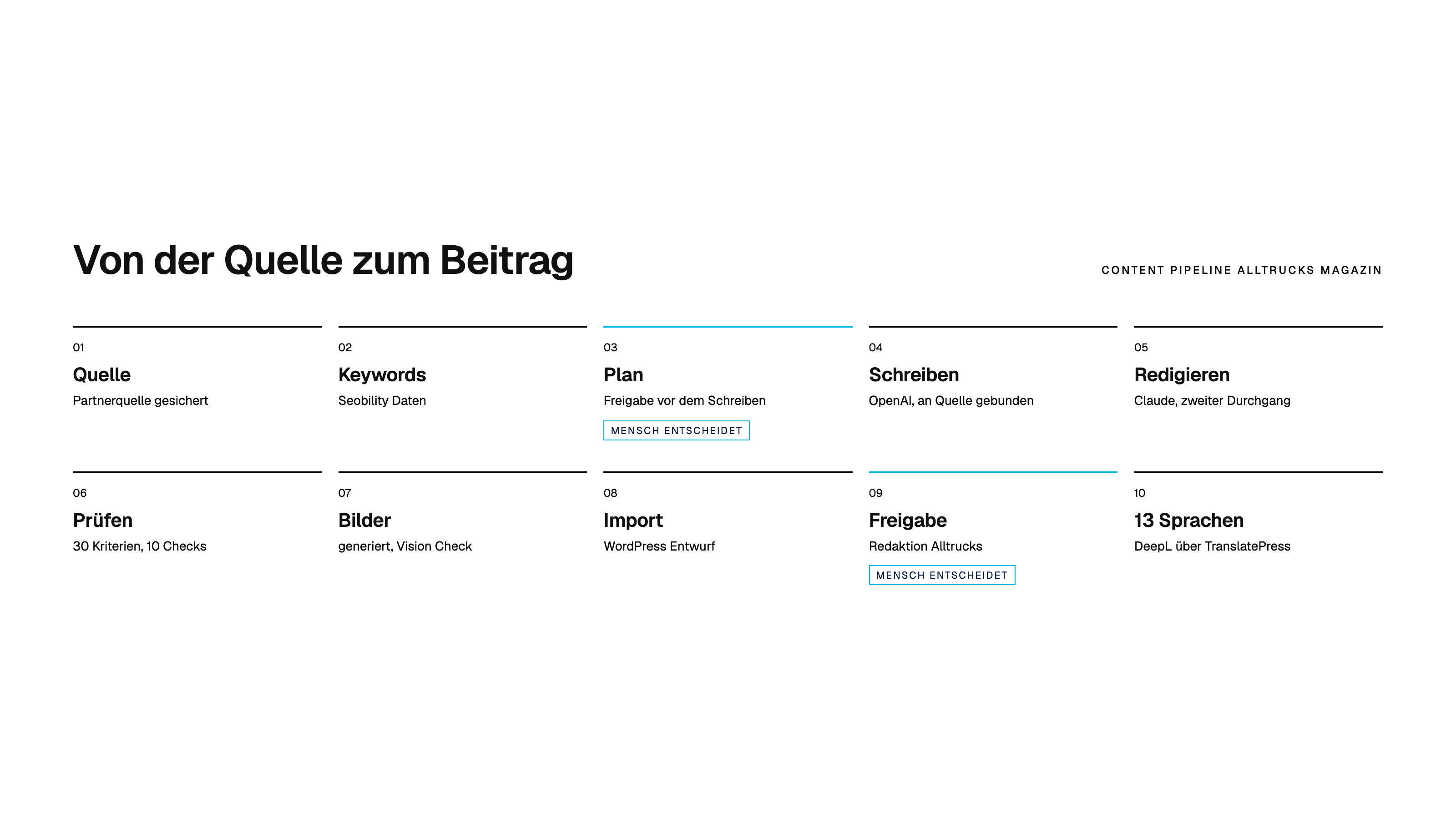 Ablauf der KI Pipeline von der Quelle zum Beitrag
