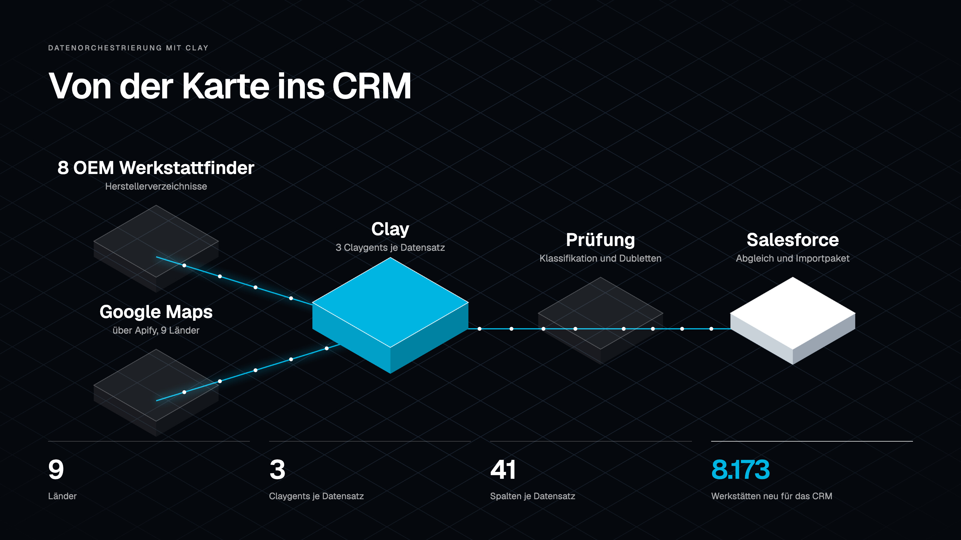 Ablauf von den Quellen bis zum CRM