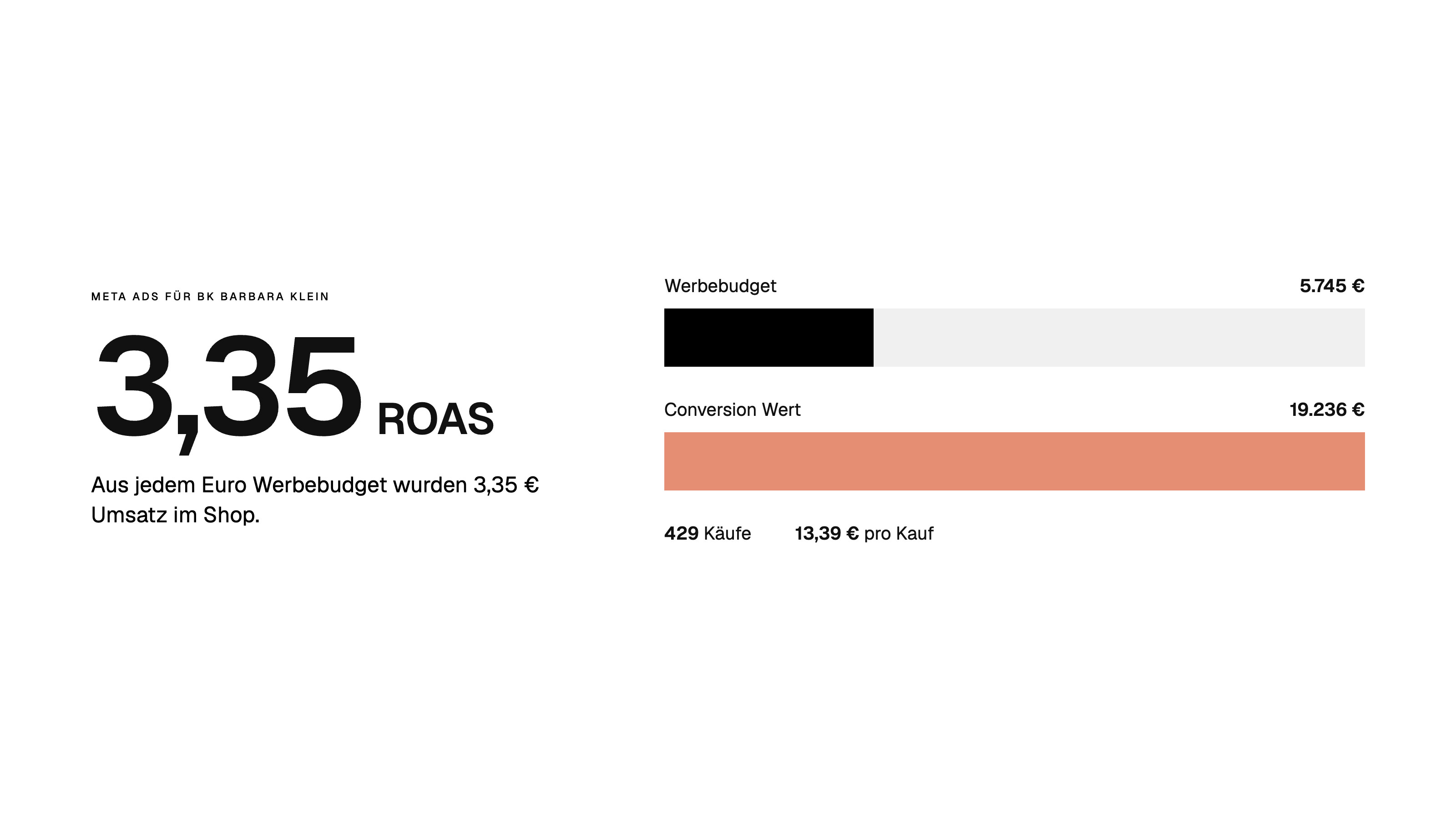 Aus Werbebudget wird Umsatz: ROAS 3,35