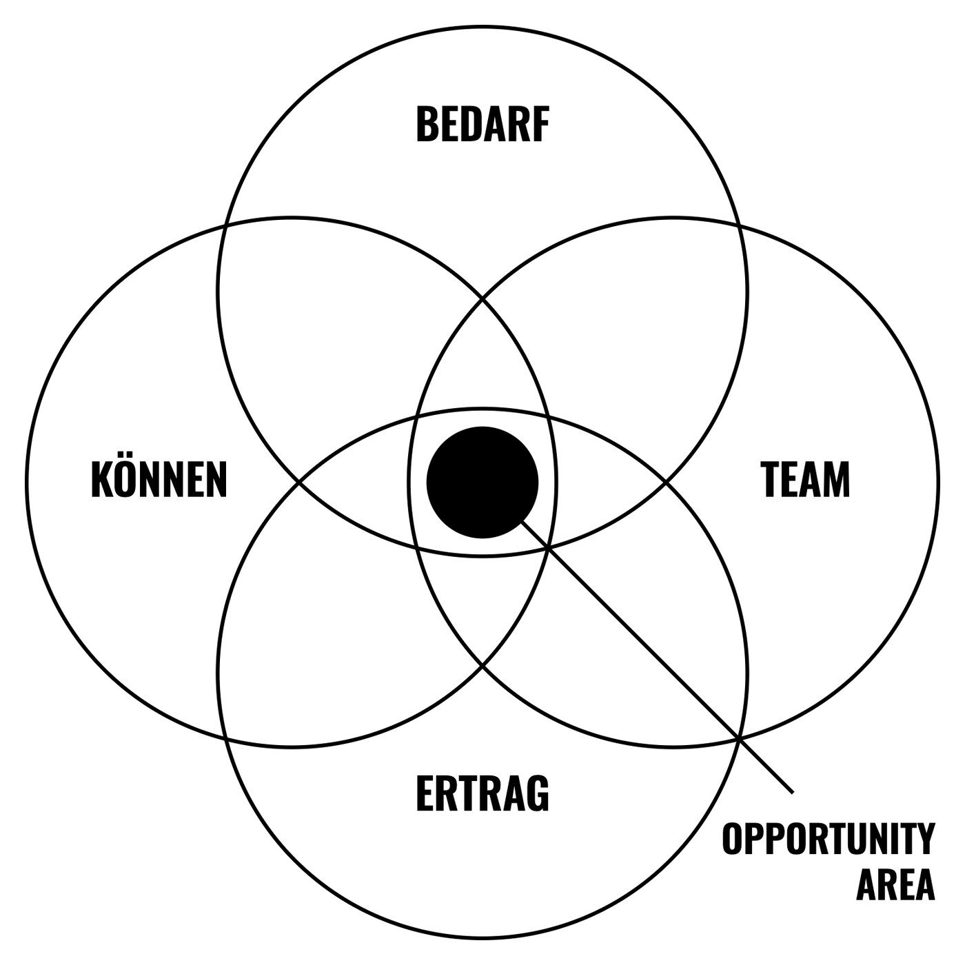Vier Kreise für Bedarf, Können, Team und Ertrag, in der Mitte die Opportunity Area