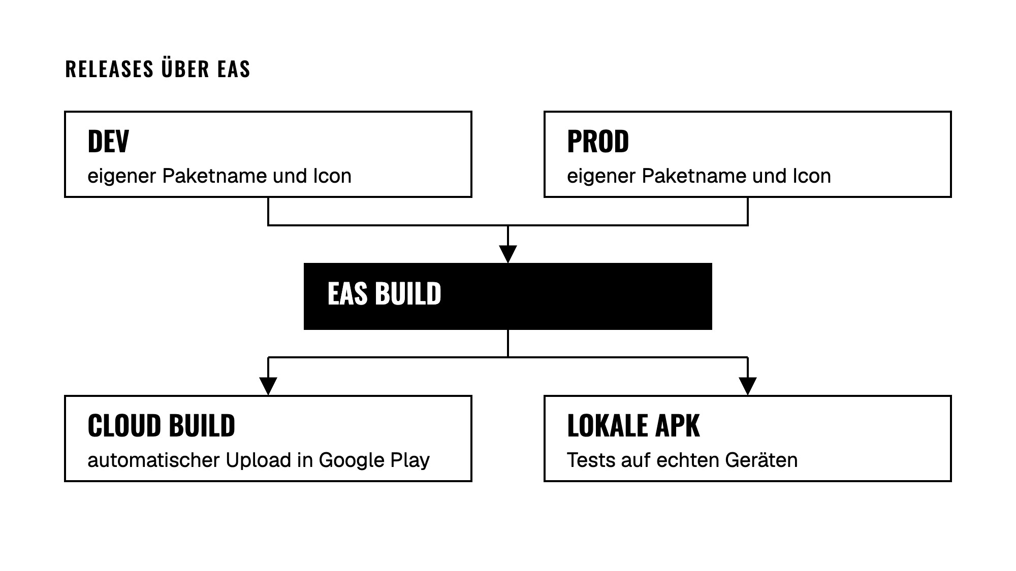 Releases über EAS