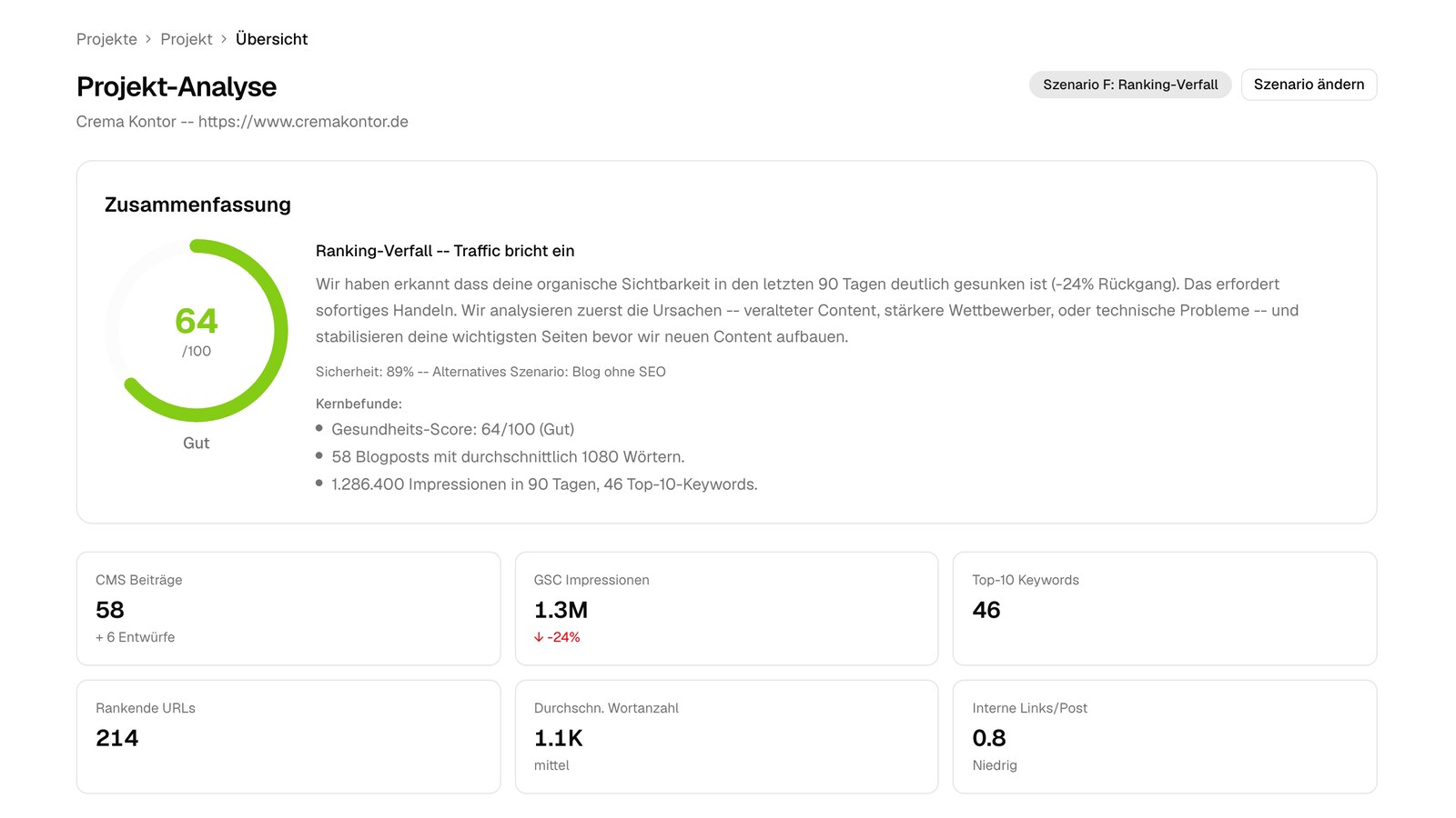 Projektanalyse im SEO & GEO Copilot mit Gesundheitsscore 64 von 100 und 24 Prozent weniger Impressionen in der Search Console