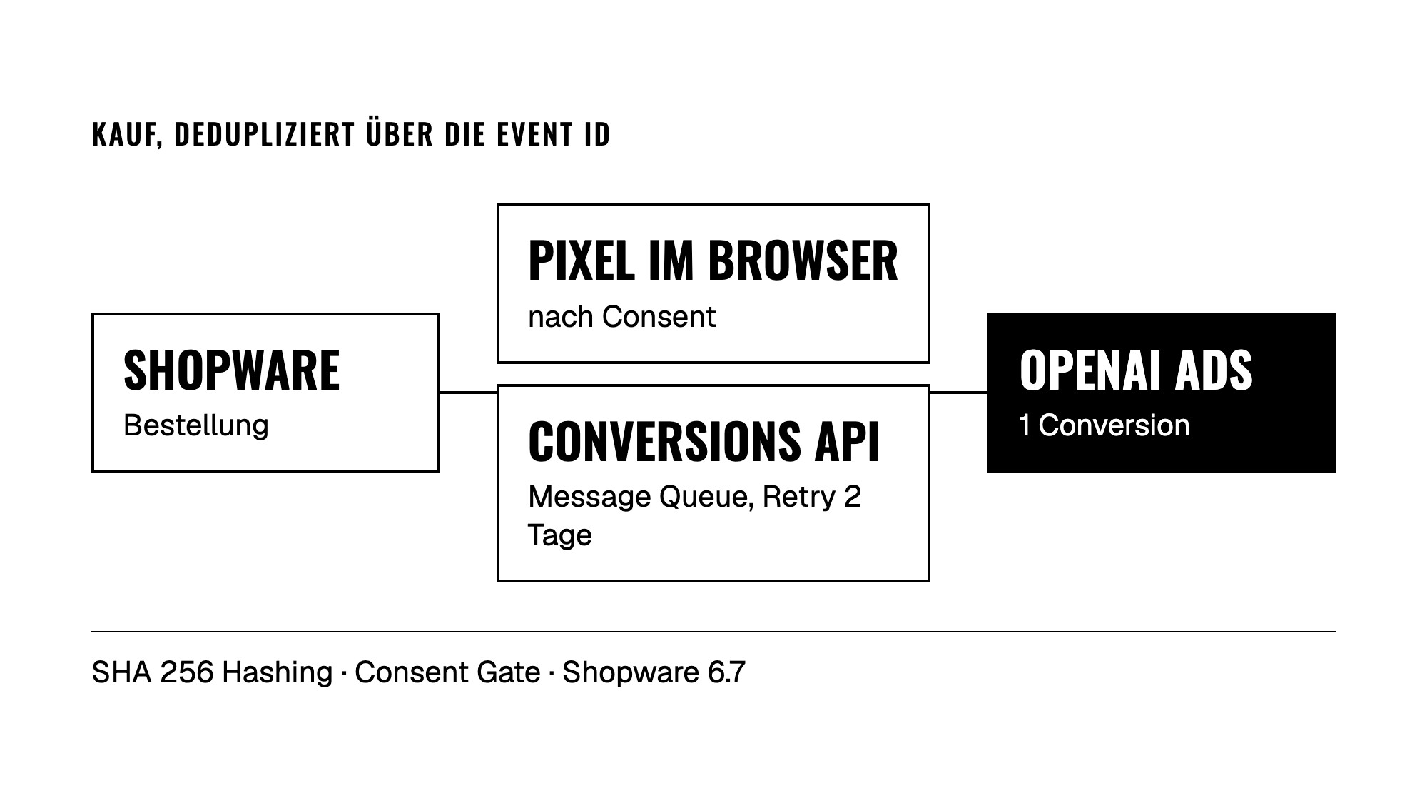 Datenfluss im Plugin OpenAI Ads: Bestellungen aus Shopware gehen per Pixel nach Consent und Conversions API mit SHA 256 Hashing an OpenAI