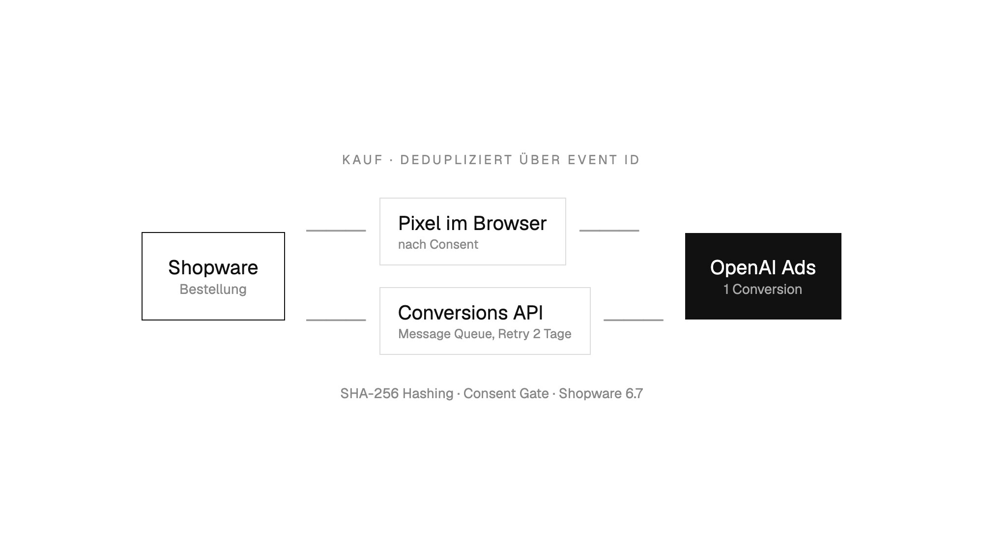 Datenfluss Pixel und Conversions API