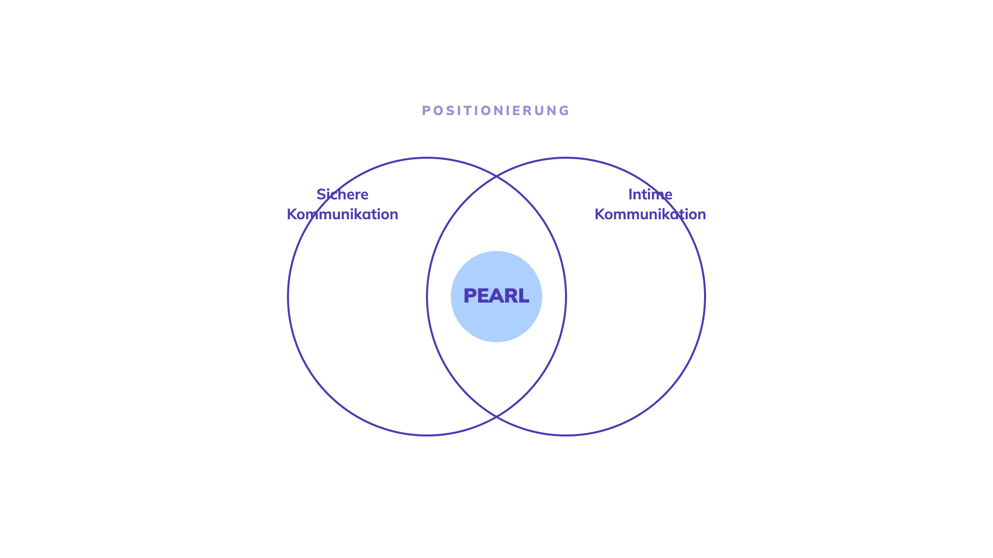 Positionierung