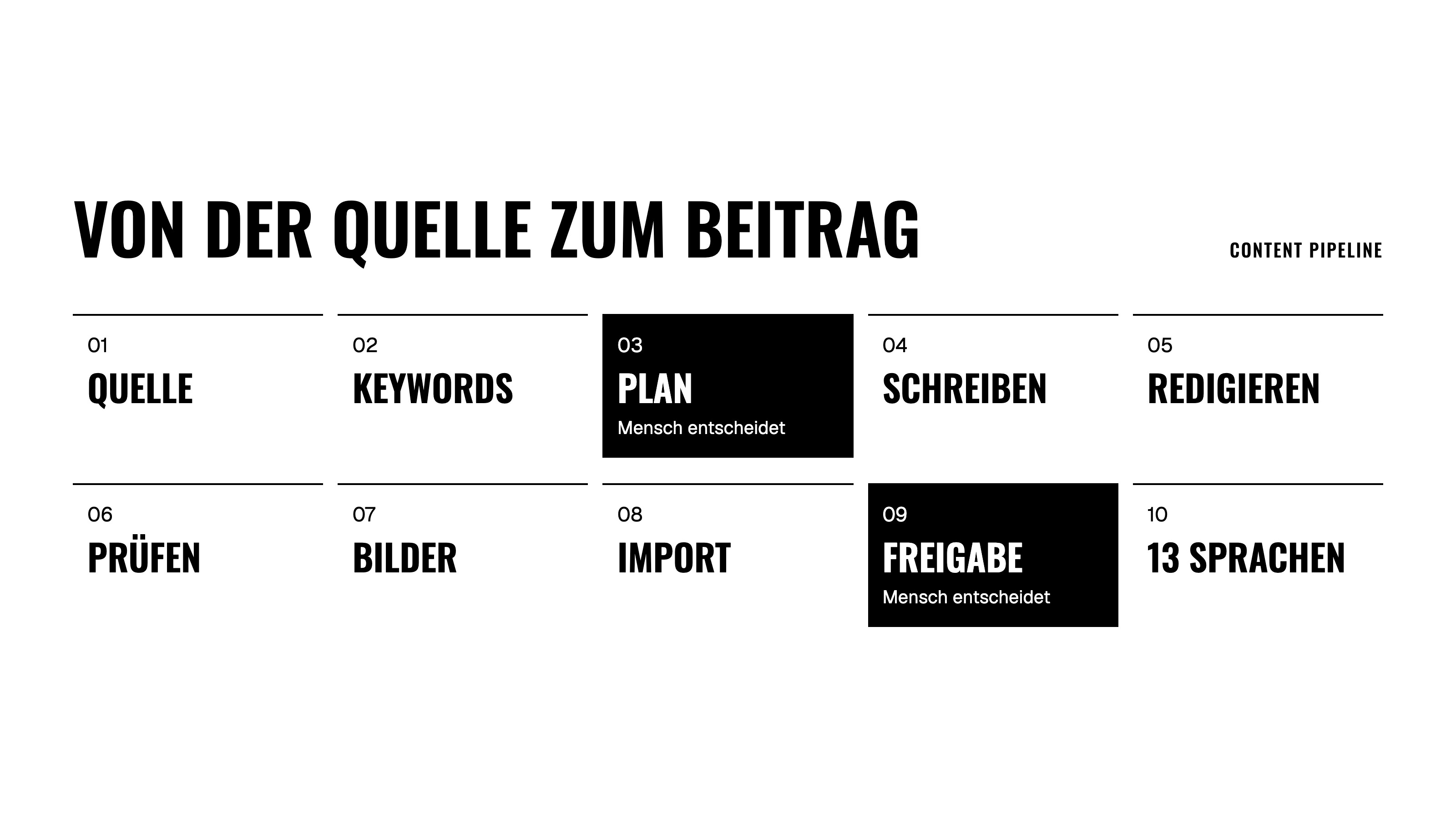 Ablauf der KI Pipeline mit Freigabe durch die Redaktion