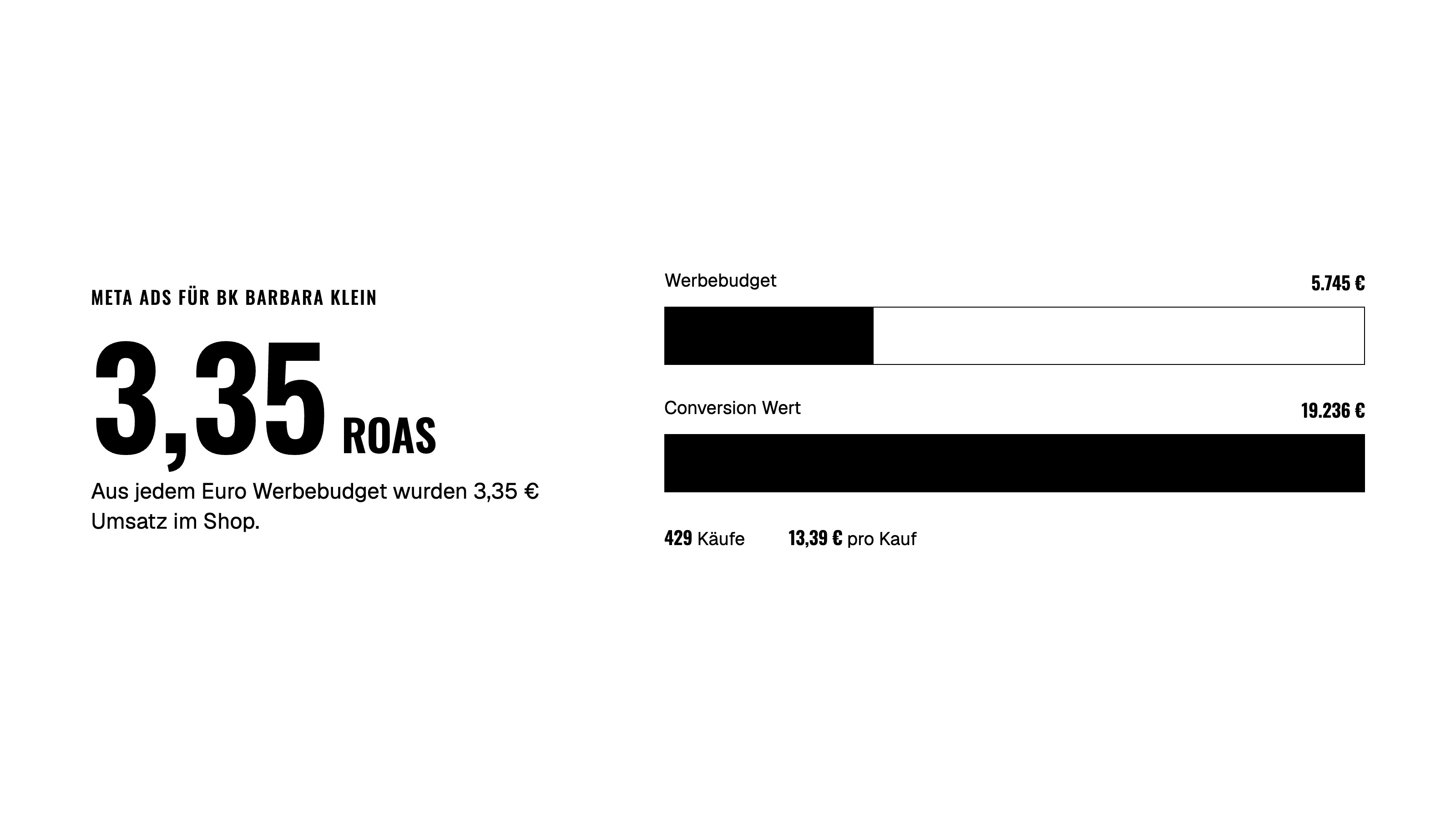 ROAS 3,35: Werbebudget und Conversion Wert der Meta Ads für BK Barbara Klein