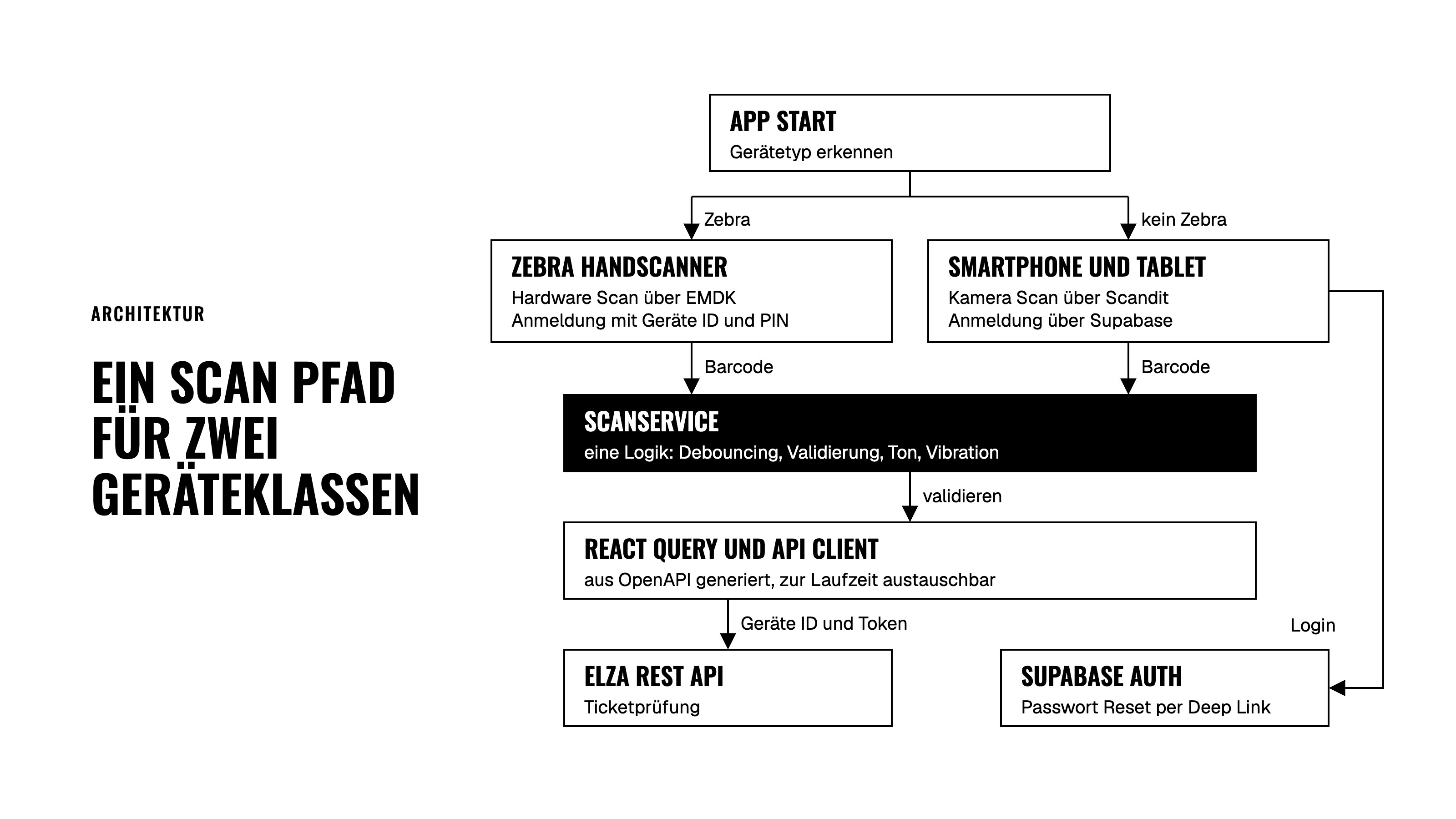 Ein Scan Pfad für zwei Geräteklassen