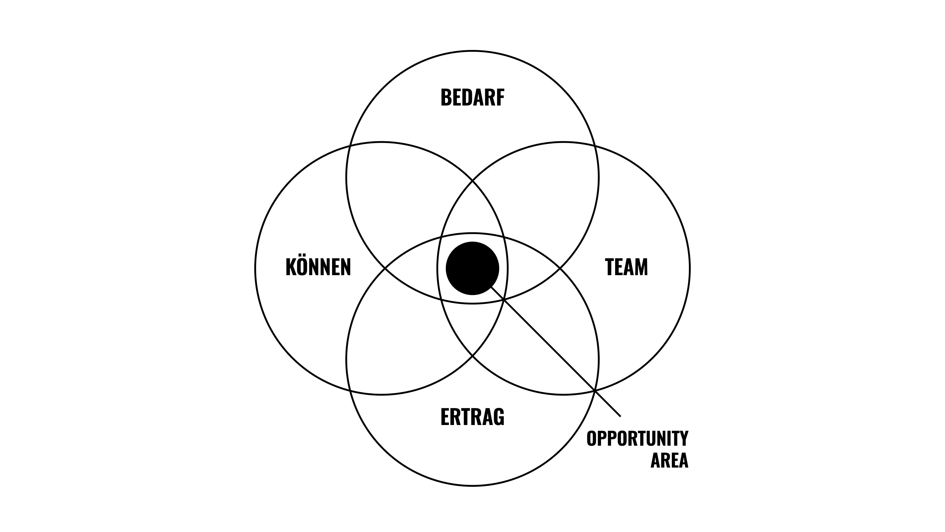 Vier Kreise für Bedarf, Können, Team und Ertrag, in der Mitte die Opportunity Area